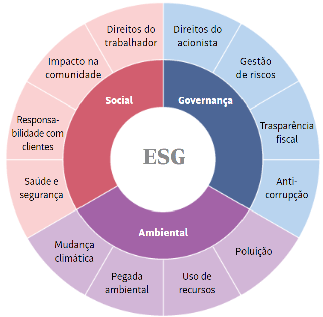 ESG - Definição, Origem E Cenário Atual. - Resenha De Valor